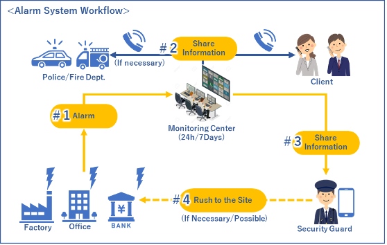 What is Alarm System ?